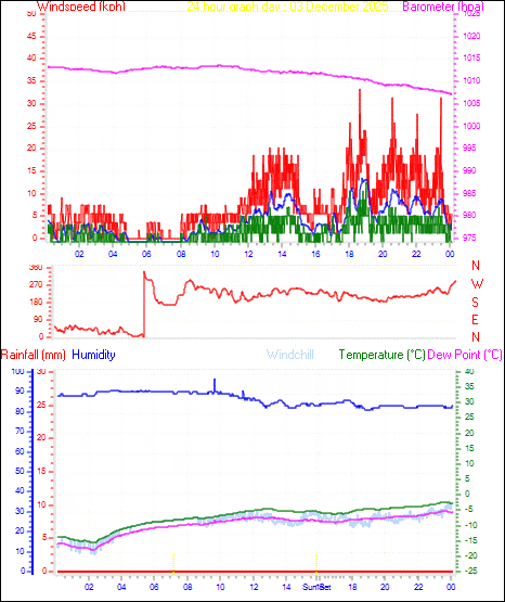 24 Hour Graph for Day 03