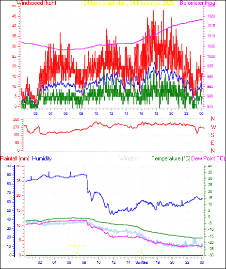 24 Hour Graph for Day 04