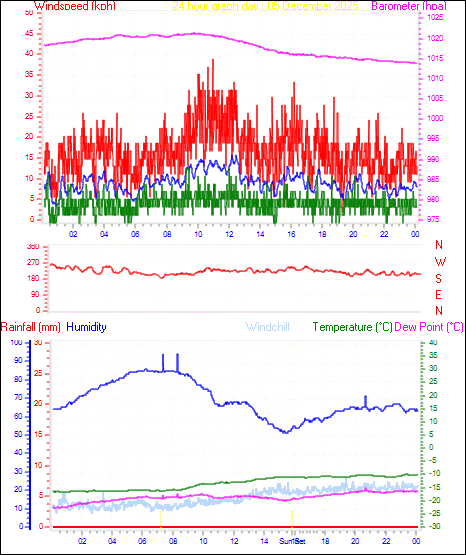 24 Hour Graph for Day 05