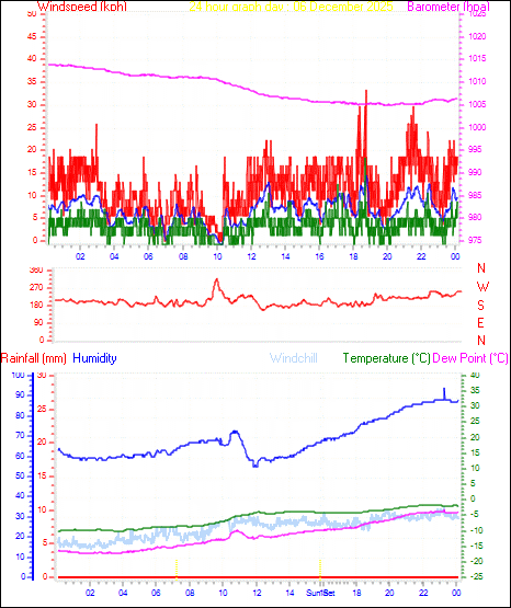 24 Hour Graph for Day 06