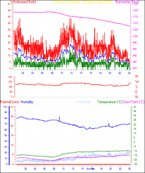 24 Hour Graph for Day 09