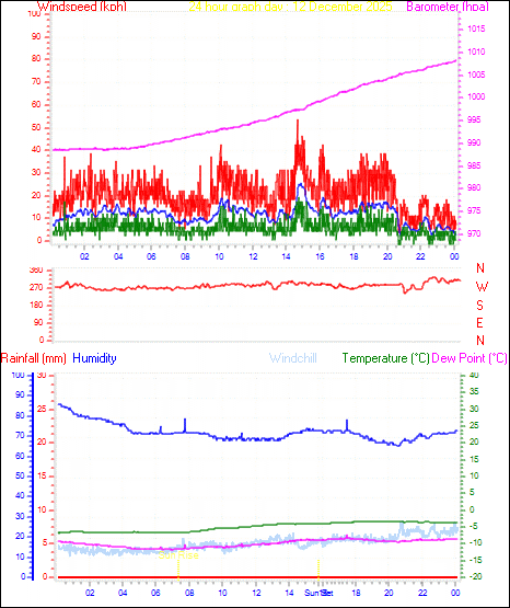 24 Hour Graph for Day 12