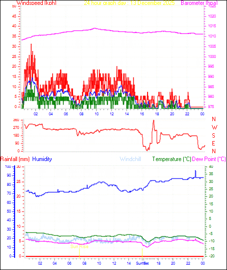 24 Hour Graph for Day 13