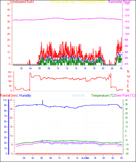24 Hour Graph for Day 14