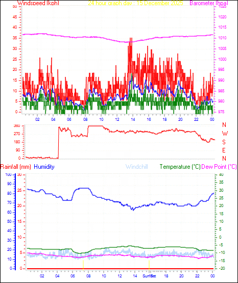 24 Hour Graph for Day 15