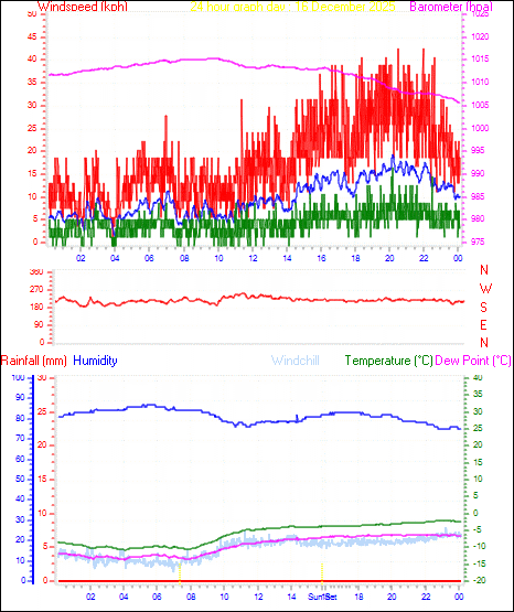 24 Hour Graph for Day 16