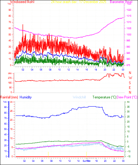 24 Hour Graph for Day 17