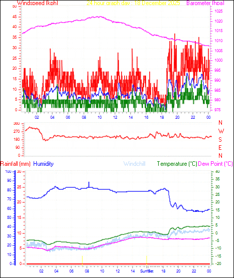 24 Hour Graph for Day 18