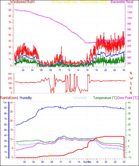24 Hour Graph for Day 19