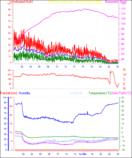 24 Hour Graph for Day 20