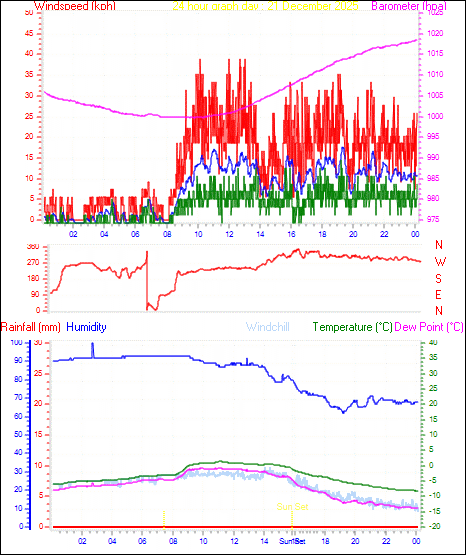 24 Hour Graph for Day 21