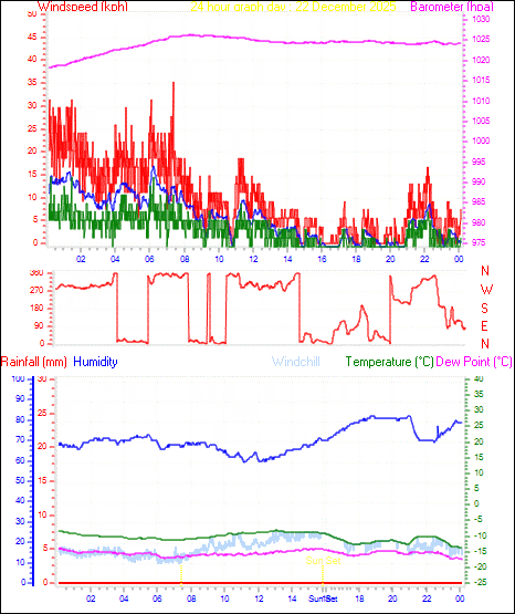 24 Hour Graph for Day 22
