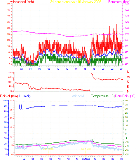 24 Hour Graph for Day 01