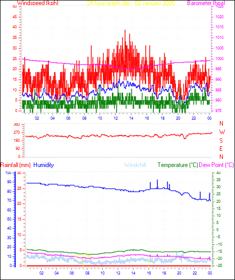 24 Hour Graph for Day 02