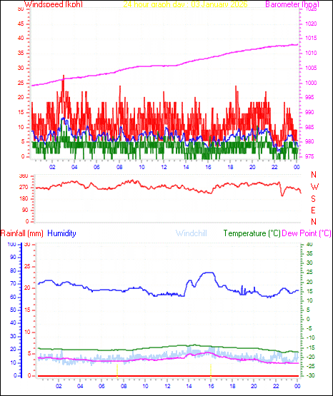 24 Hour Graph for Day 03