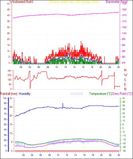 24 Hour Graph for Day 04
