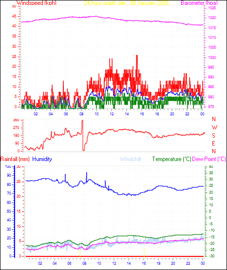 24 Hour Graph for Day 05