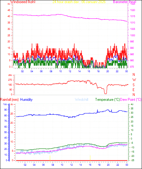 24 Hour Graph for Day 06