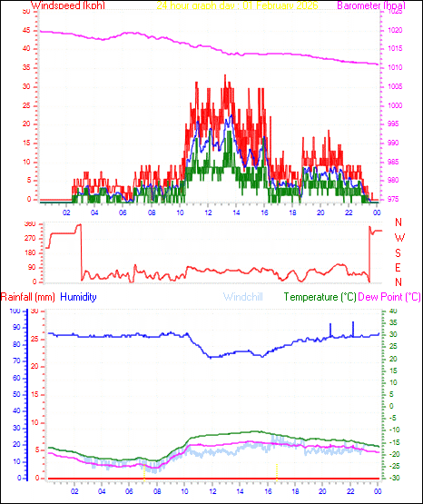 24 Hour Graph for Day 01