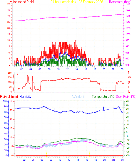 24 Hour Graph for Day 02