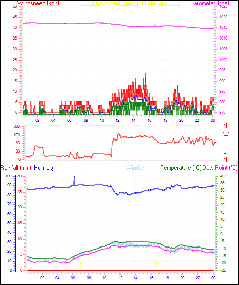 24 Hour Graph for Day 04
