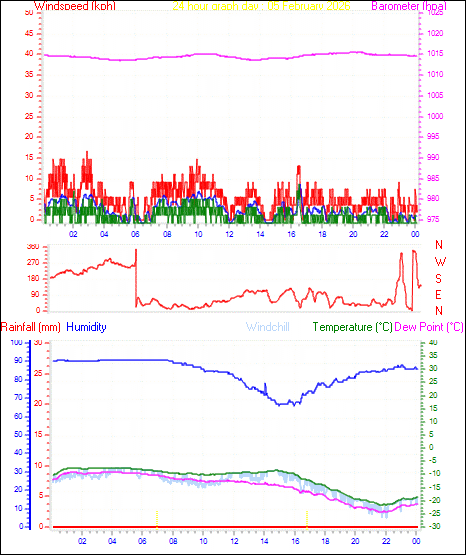 24 Hour Graph for Day 05