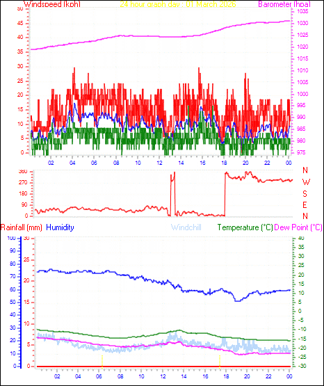 24 Hour Graph for Day 01