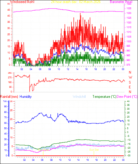 24 Hour Graph for Day 02