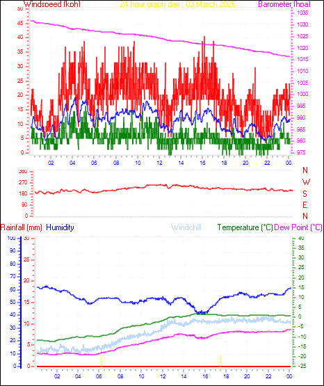 24 Hour Graph for Day 03