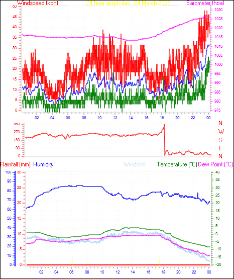 24 Hour Graph for Day 04