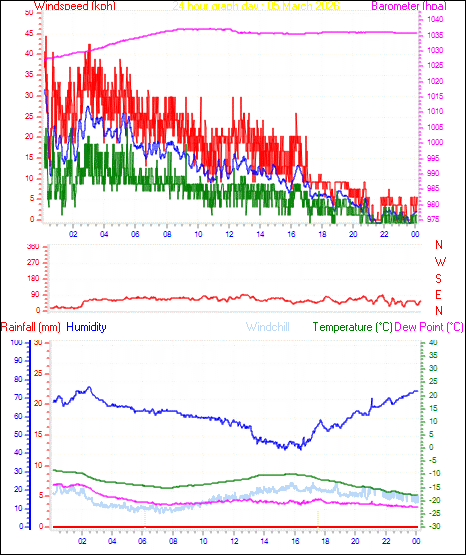24 Hour Graph for Day 05