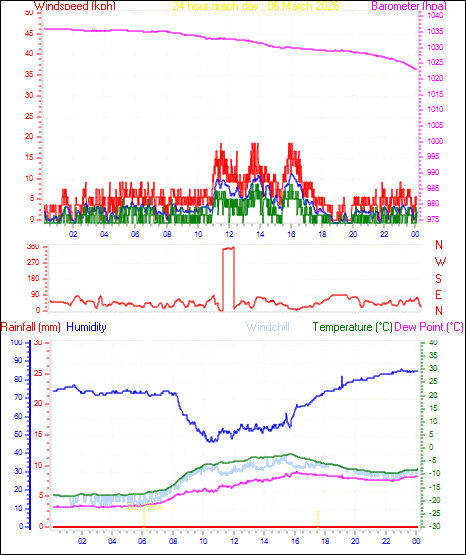 24 Hour Graph for Day 06