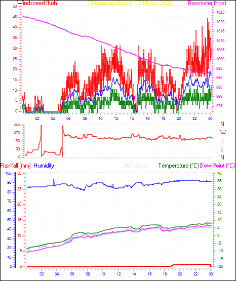 24 Hour Graph for Day 07