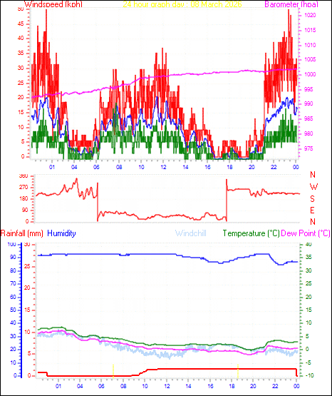 24 Hour Graph for Day 08