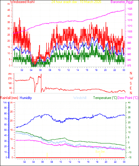 24 Hour Graph for Day 10