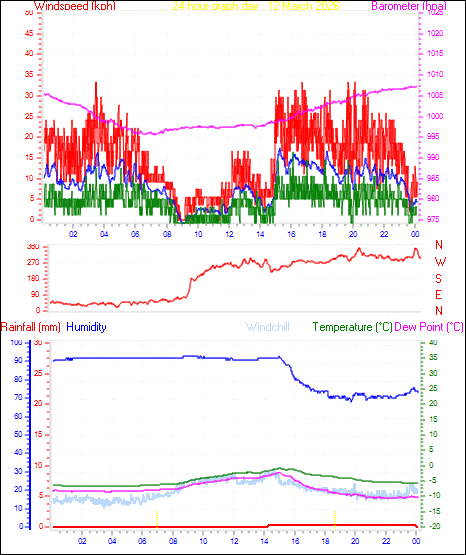 24 Hour Graph for Day 12