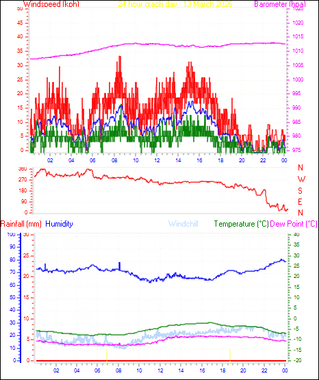 24 Hour Graph for Day 13