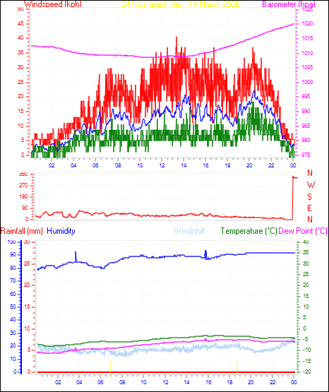 24 Hour Graph for Day 14