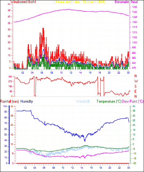 24 Hour Graph for Day 15