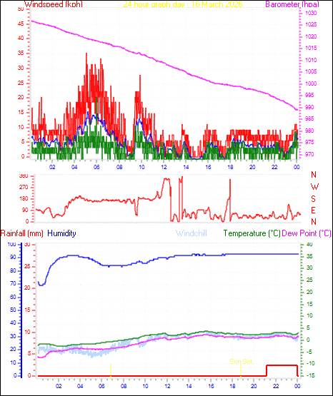 24 Hour Graph for Day 16