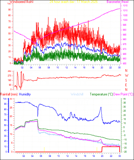 24 Hour Graph for Day 17