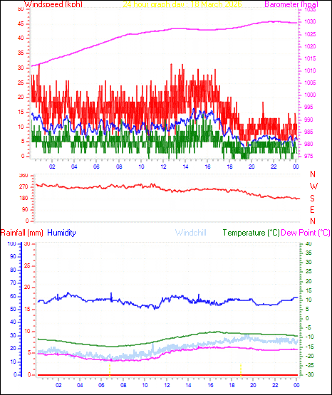 24 Hour Graph for Day 18