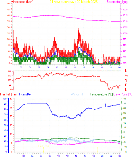 24 Hour Graph for Day 20