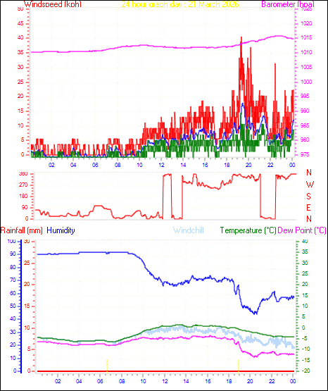 24 Hour Graph for Day 21