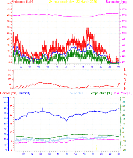 24 Hour Graph for Day 22