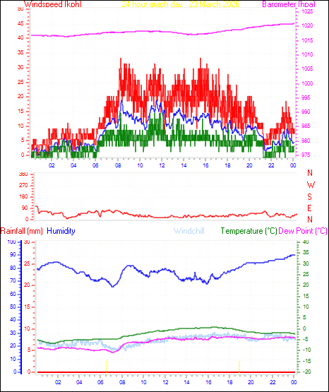 24 Hour Graph for Day 23