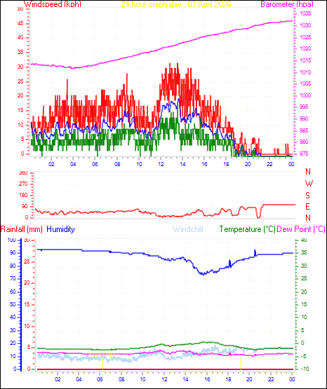24 Hour Graph for Day 01