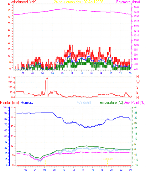 24 Hour Graph for Day 02