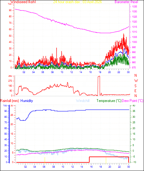 24 Hour Graph for Day 03