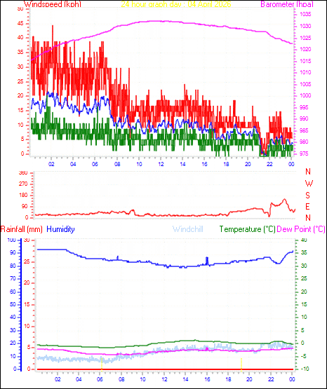 24 Hour Graph for Day 04